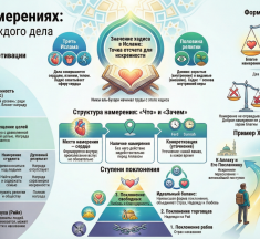 Как одна фраза меняет всё: 5 открытий из главного хадиса об осознанности